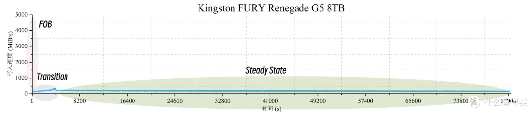 国内首测,8TB SSD满血狂飙:金士顿FURY Renegade G5深入评测