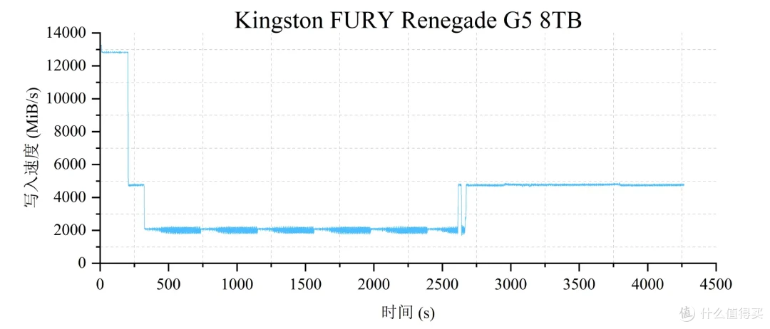 国内首测,8TB SSD满血狂飙:金士顿FURY Renegade G5深入评测