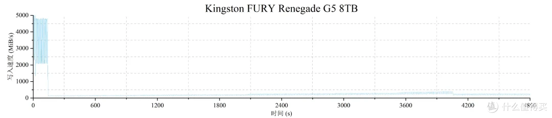国内首测,8TB SSD满血狂飙:金士顿FURY Renegade G5深入评测