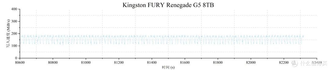 国内首测,8TB SSD满血狂飙:金士顿FURY Renegade G5深入评测