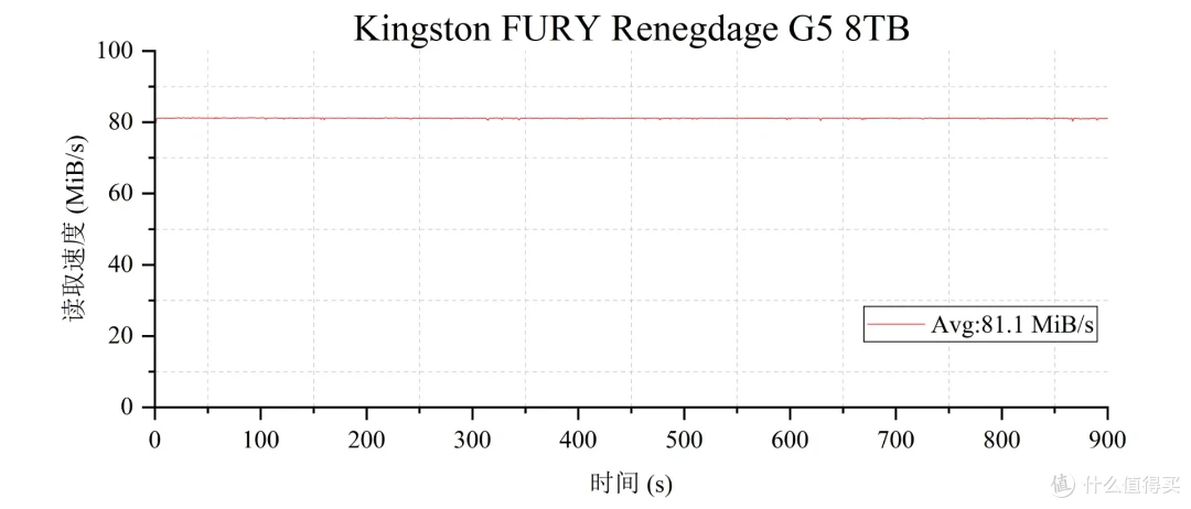 国内首测,8TB SSD满血狂飙:金士顿FURY Renegade G5深入评测