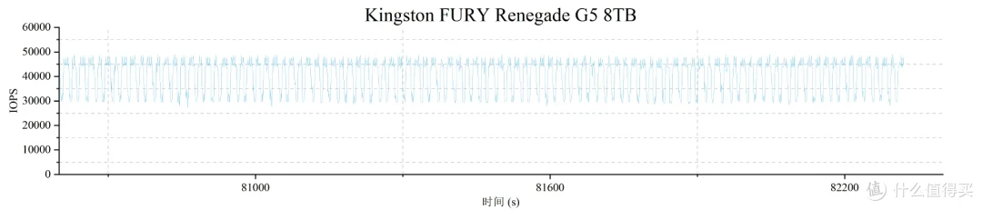国内首测,8TB SSD满血狂飙:金士顿FURY Renegade G5深入评测