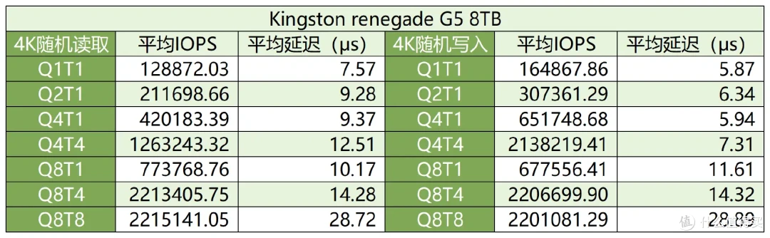 国内首测,8TB SSD满血狂飙:金士顿FURY Renegade G5深入评测