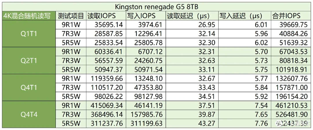 国内首测,8TB SSD满血狂飙:金士顿FURY Renegade G5深入评测