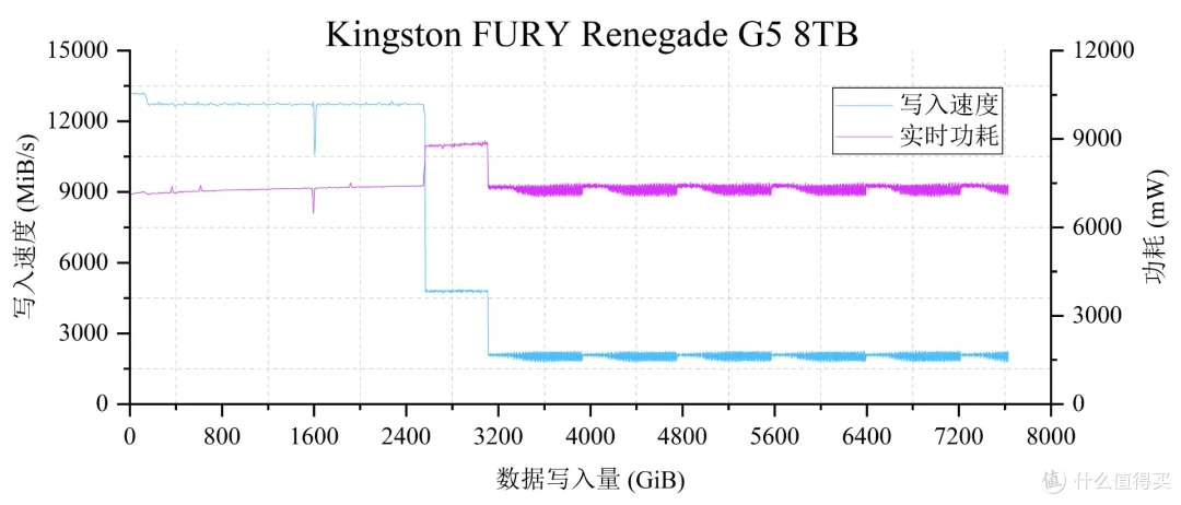 国内首测,8TB SSD满血狂飙:金士顿FURY Renegade G5深入评测
