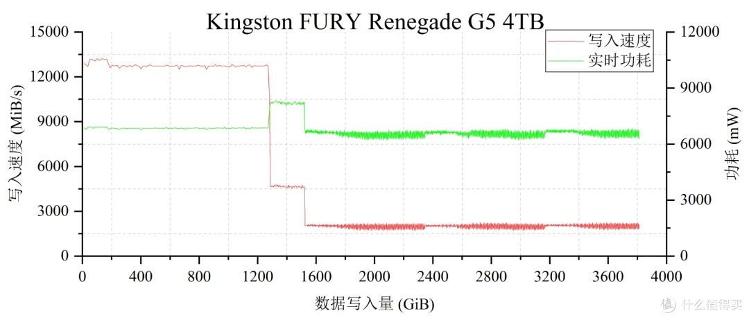 国内首测,8TB SSD满血狂飙:金士顿FURY Renegade G5深入评测