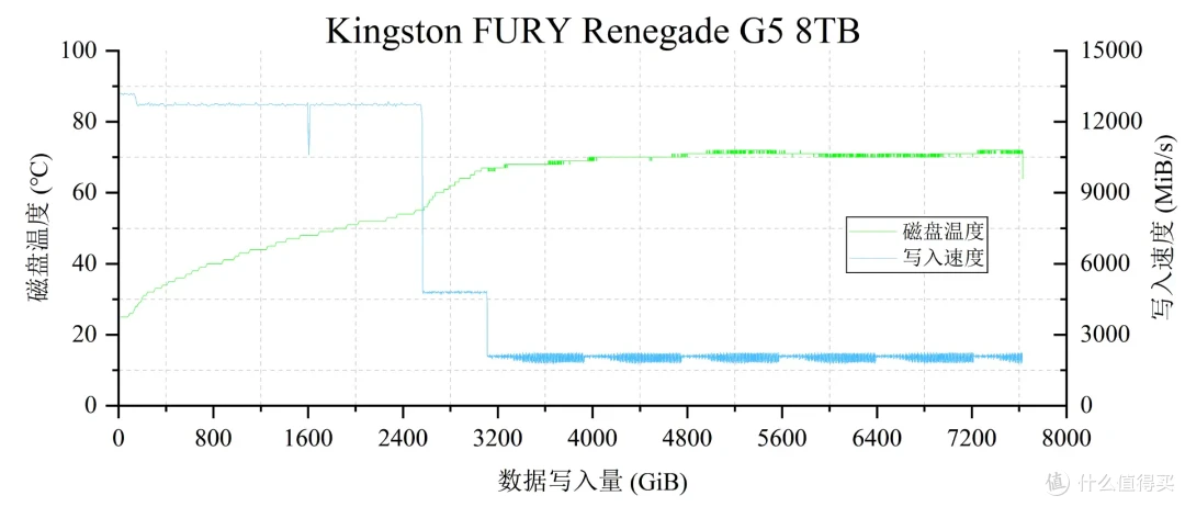 国内首测,8TB SSD满血狂飙:金士顿FURY Renegade G5深入评测