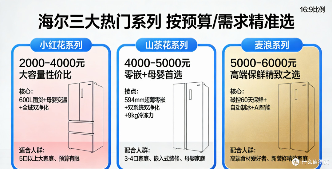 2026年货节海尔冰箱避坑指南 选对机型不花冤枉钱