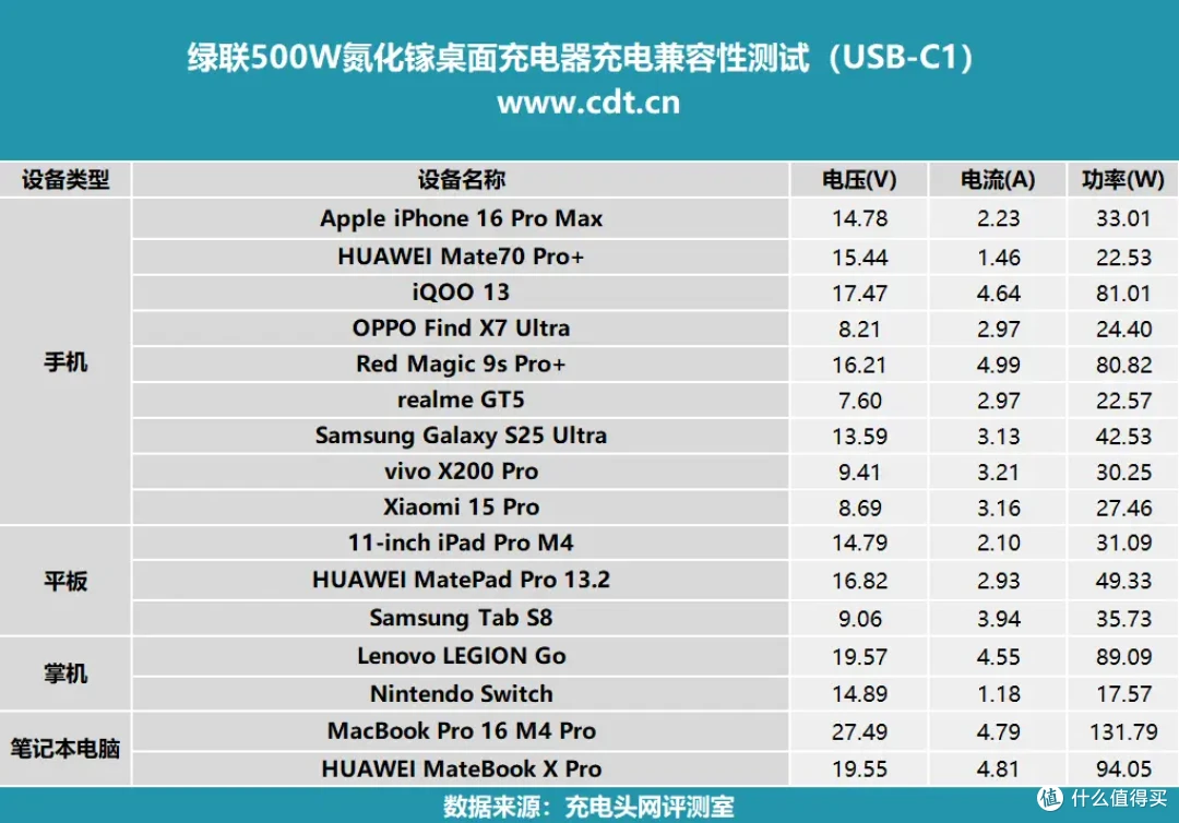 500W顶级输出,内置六颗GaN芯片,绿联500W氮化镓充电器评测
