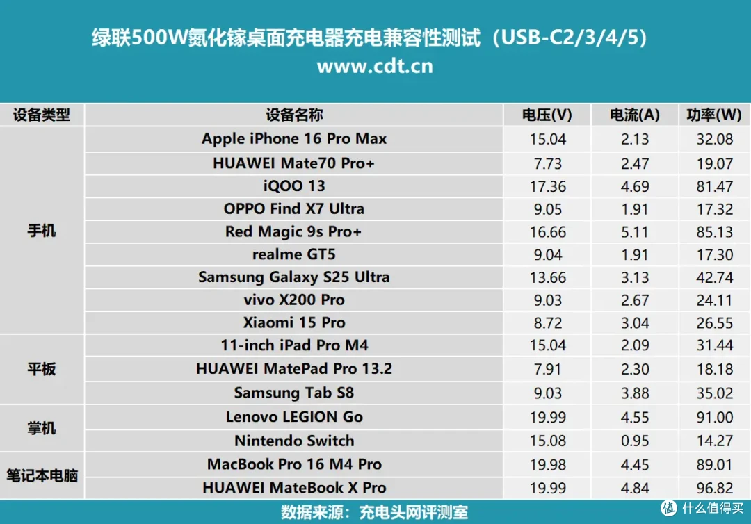 500W顶级输出,内置六颗GaN芯片,绿联500W氮化镓充电器评测