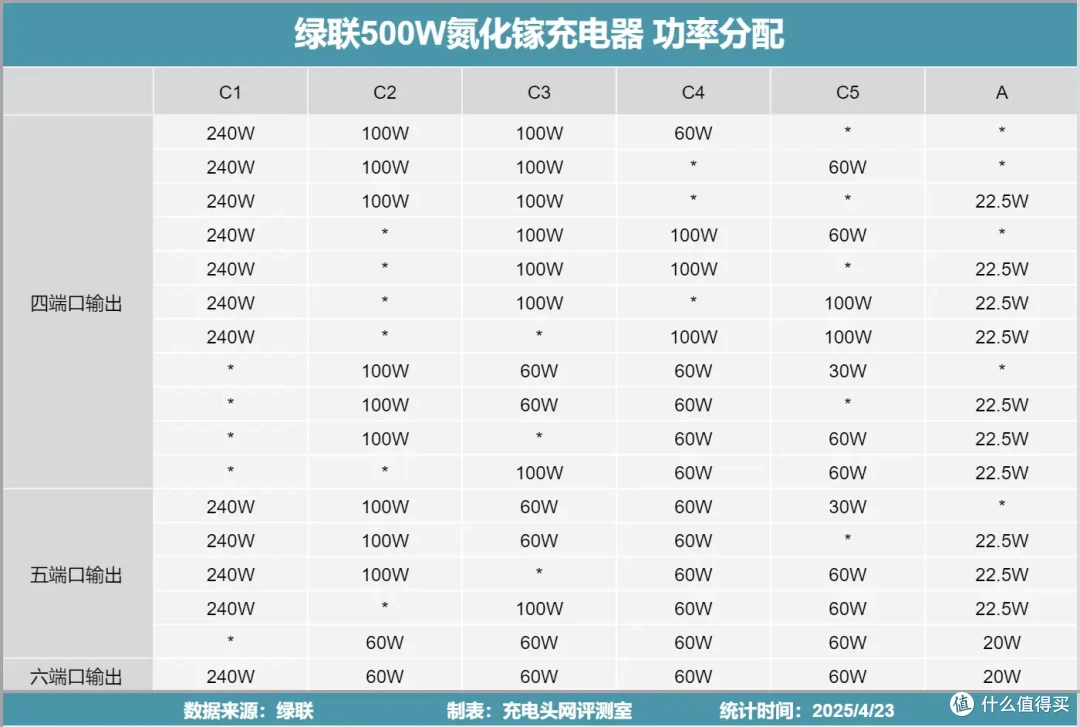 500W顶级输出,内置六颗GaN芯片,绿联500W氮化镓充电器评测