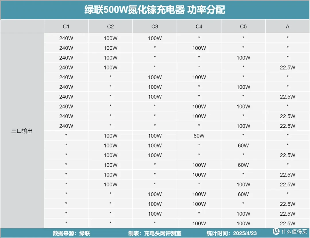 500W顶级输出,内置六颗GaN芯片,绿联500W氮化镓充电器评测