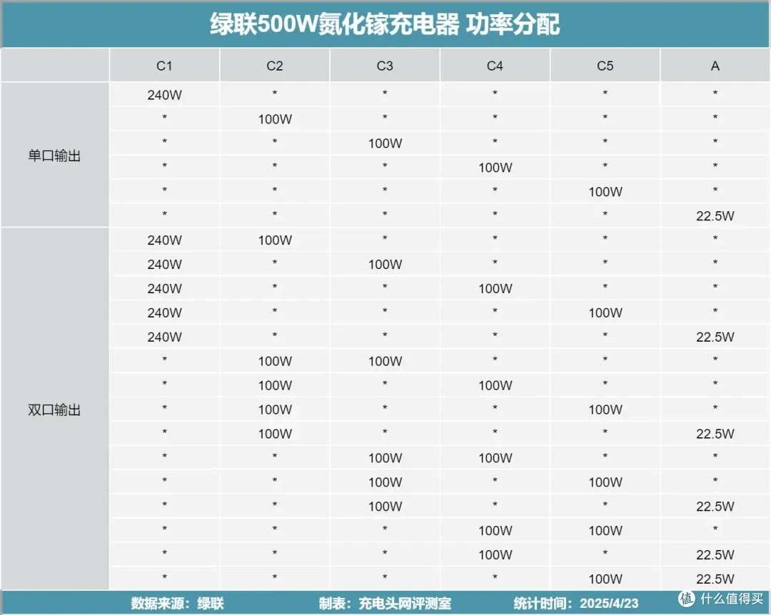 500W顶级输出,内置六颗GaN芯片,绿联500W氮化镓充电器评测