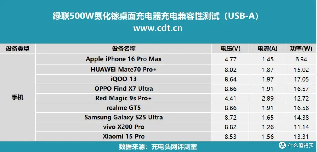500W顶级输出,内置六颗GaN芯片,绿联500W氮化镓充电器评测