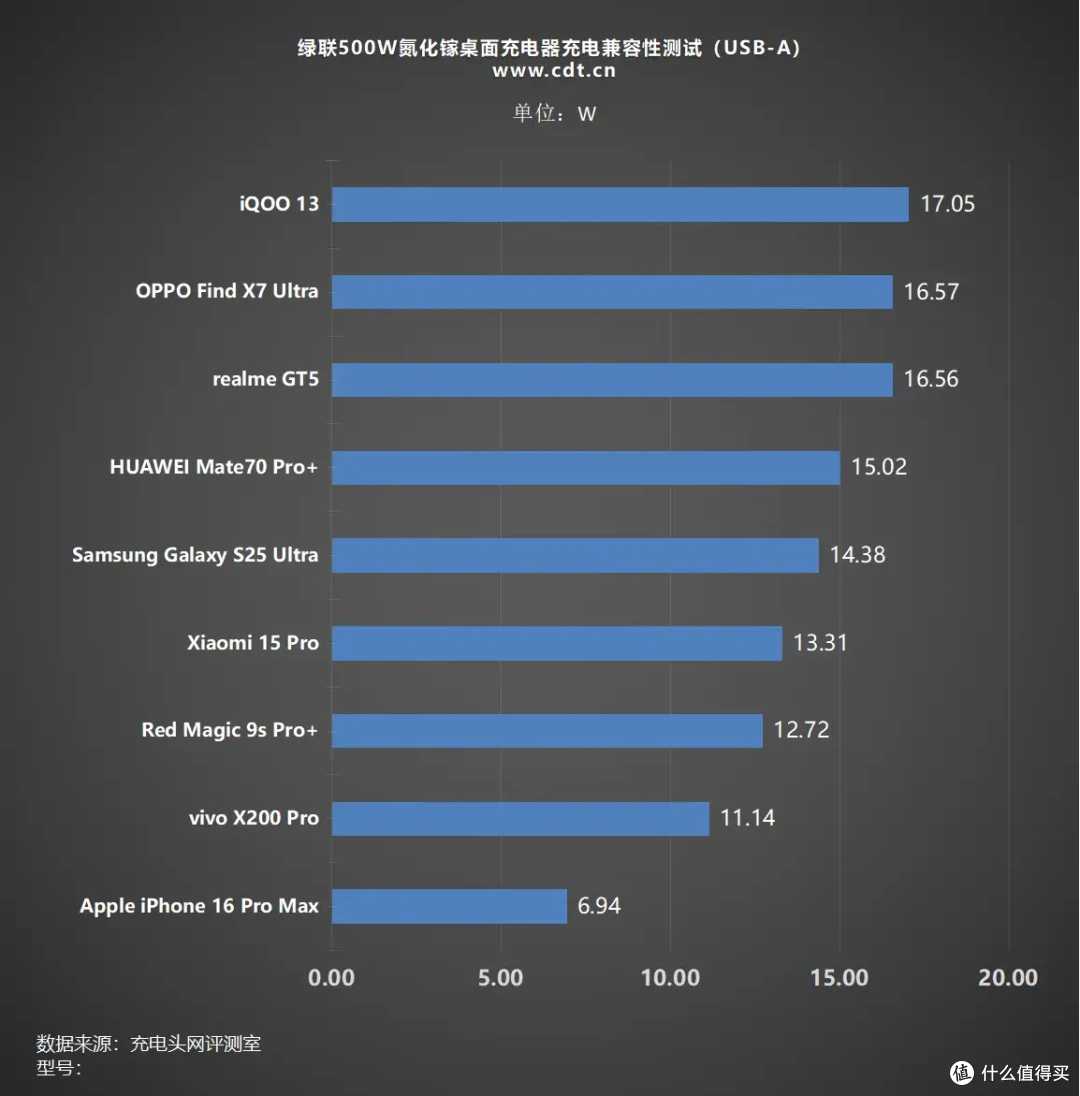 500W顶级输出,内置六颗GaN芯片,绿联500W氮化镓充电器评测