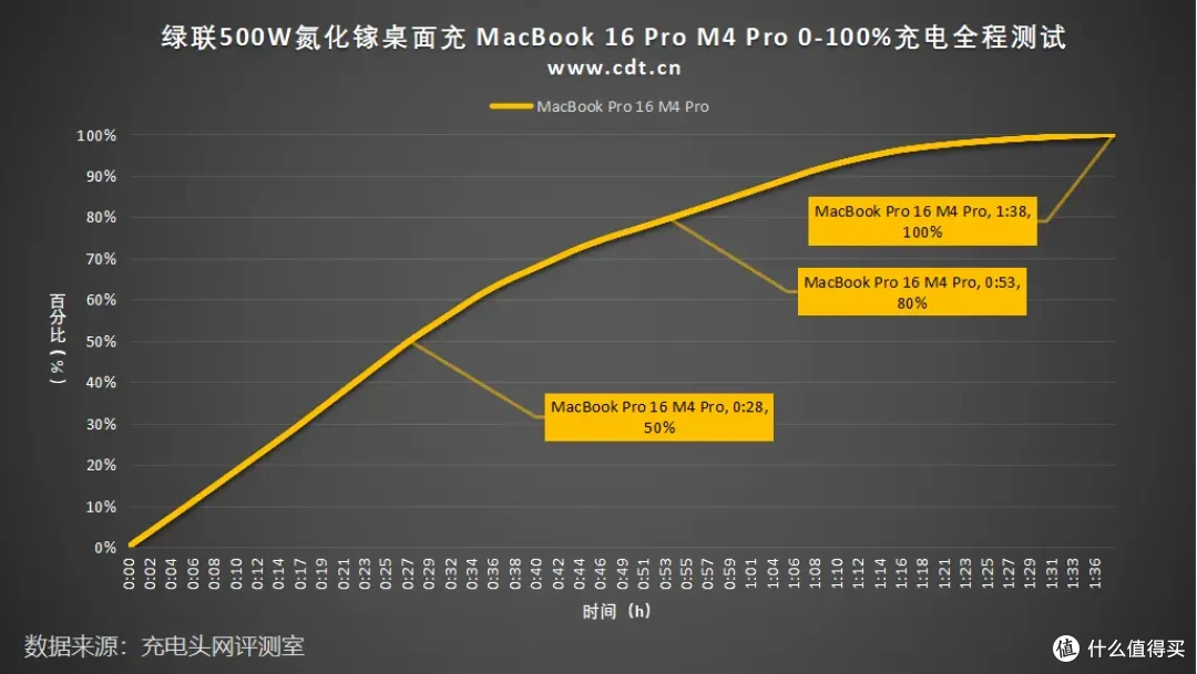 500W顶级输出,内置六颗GaN芯片,绿联500W氮化镓充电器评测