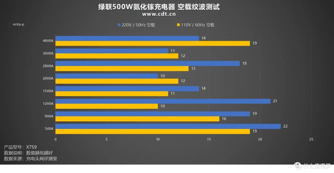 500W顶级输出,内置六颗GaN芯片,绿联500W氮化镓充电器评测
