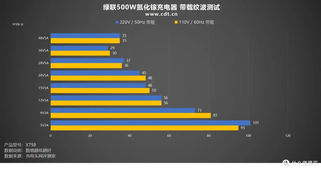 500W顶级输出,内置六颗GaN芯片,绿联500W氮化镓充电器评测