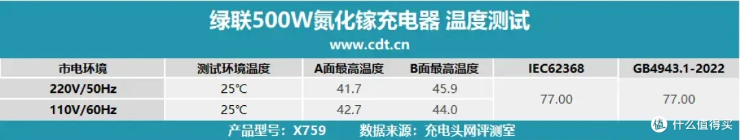 500W顶级输出,内置六颗GaN芯片,绿联500W氮化镓充电器评测