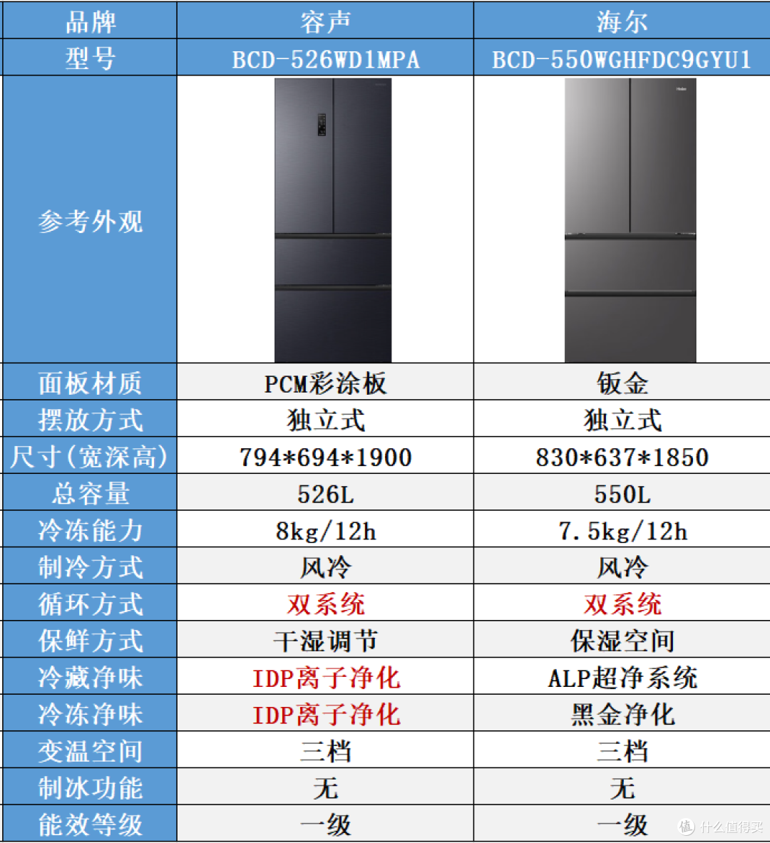 拒绝串味!买冰箱认准双蒸发器,年货节海尔容声双系统冰箱横评