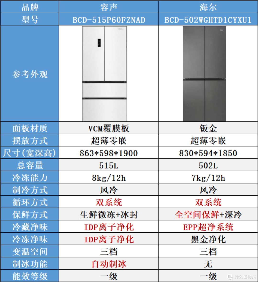 拒绝串味!买冰箱认准双蒸发器,年货节海尔容声双系统冰箱横评