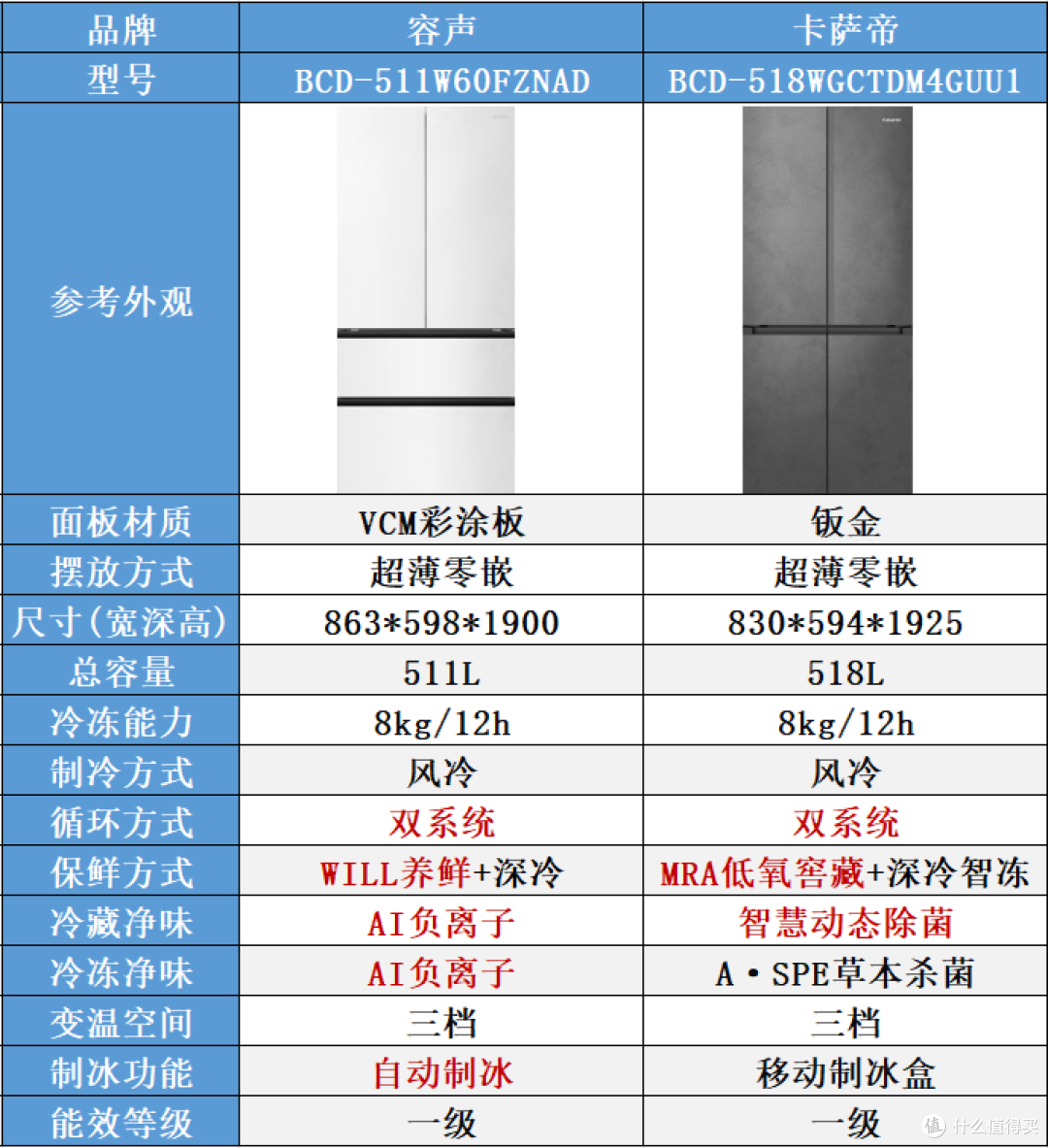 拒绝串味!买冰箱认准双蒸发器,年货节海尔容声双系统冰箱横评