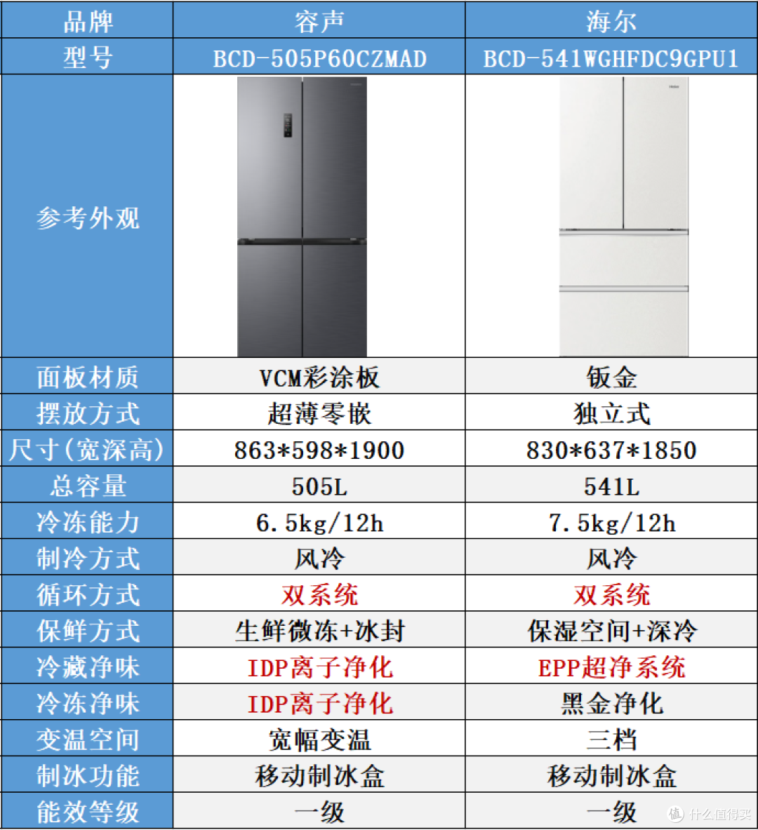 拒绝串味!买冰箱认准双蒸发器,年货节海尔容声双系统冰箱横评