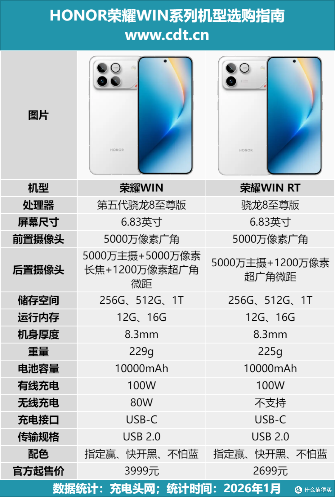 10000mAh+100W PPS 旗舰续航新高度,荣耀win手机充电评测