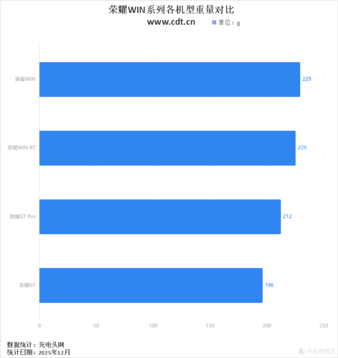 10000mAh+100W PPS 旗舰续航新高度,荣耀win手机充电评测