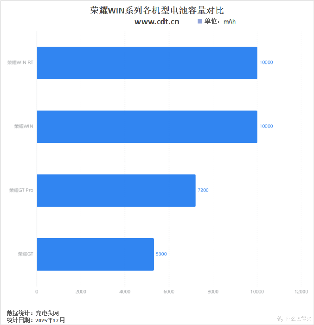 10000mAh+100W PPS 旗舰续航新高度,荣耀win手机充电评测