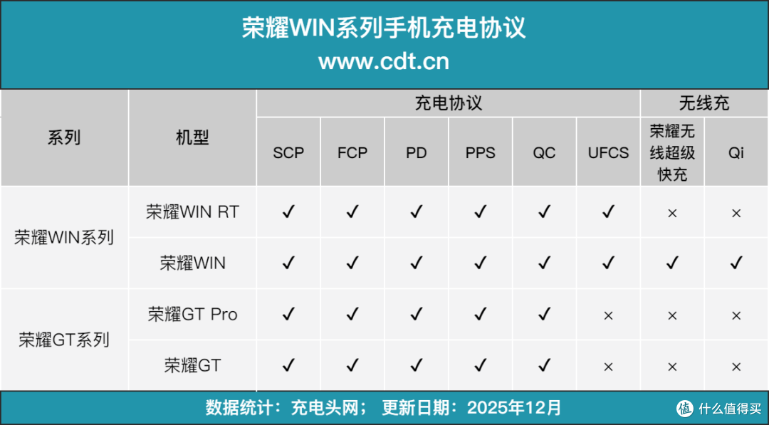 10000mAh+100W PPS 旗舰续航新高度,荣耀win手机充电评测