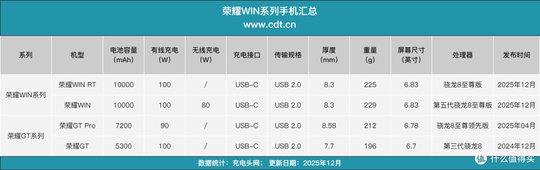 10000mAh+100W PPS 旗舰续航新高度,荣耀win手机充电评测