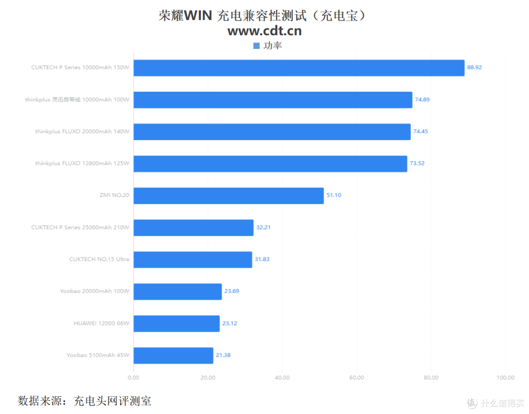 10000mAh+100W PPS 旗舰续航新高度,荣耀win手机充电评测