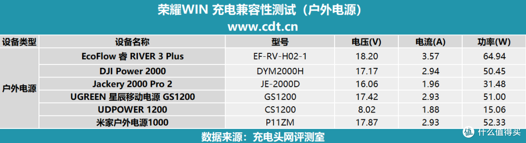 10000mAh+100W PPS 旗舰续航新高度,荣耀win手机充电评测