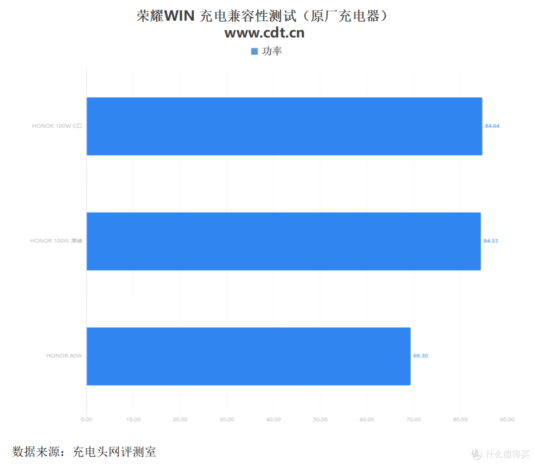 10000mAh+100W PPS 旗舰续航新高度,荣耀win手机充电评测