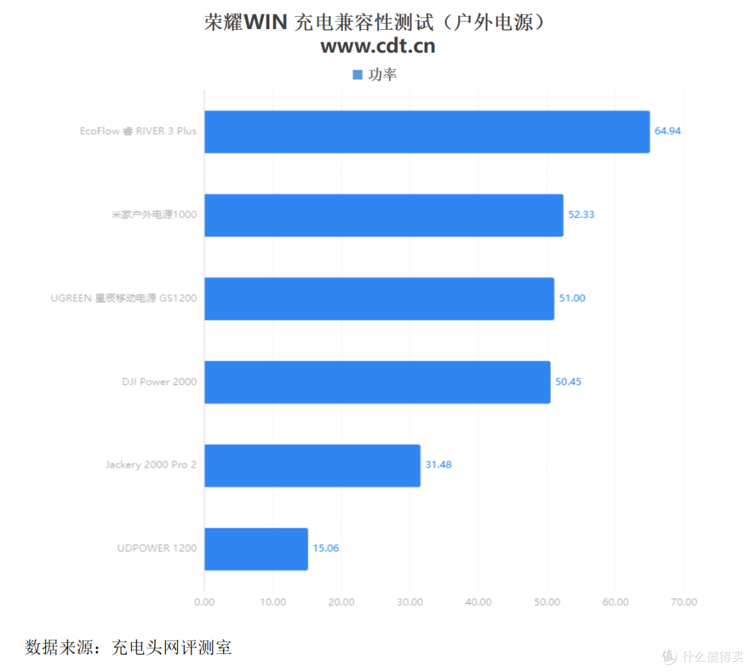 10000mAh+100W PPS 旗舰续航新高度,荣耀win手机充电评测