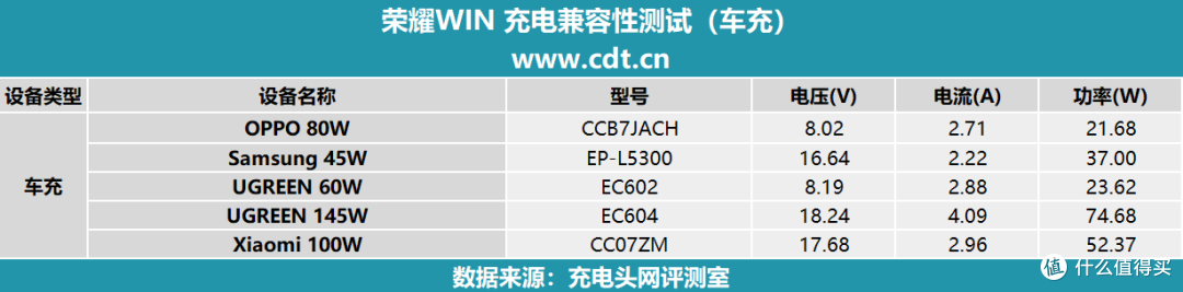 10000mAh+100W PPS 旗舰续航新高度,荣耀win手机充电评测