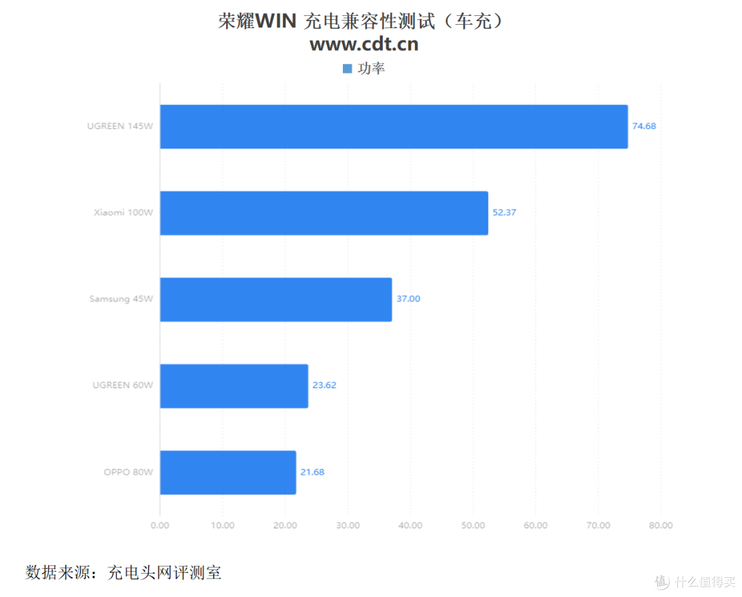 10000mAh+100W PPS 旗舰续航新高度,荣耀win手机充电评测