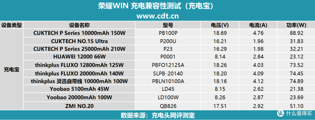 10000mAh+100W PPS 旗舰续航新高度,荣耀win手机充电评测