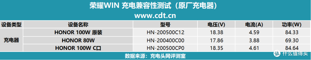 10000mAh+100W PPS 旗舰续航新高度,荣耀win手机充电评测