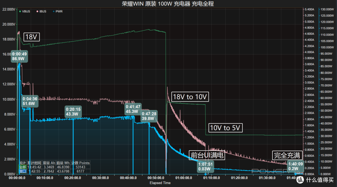 10000mAh+100W PPS 旗舰续航新高度,荣耀win手机充电评测