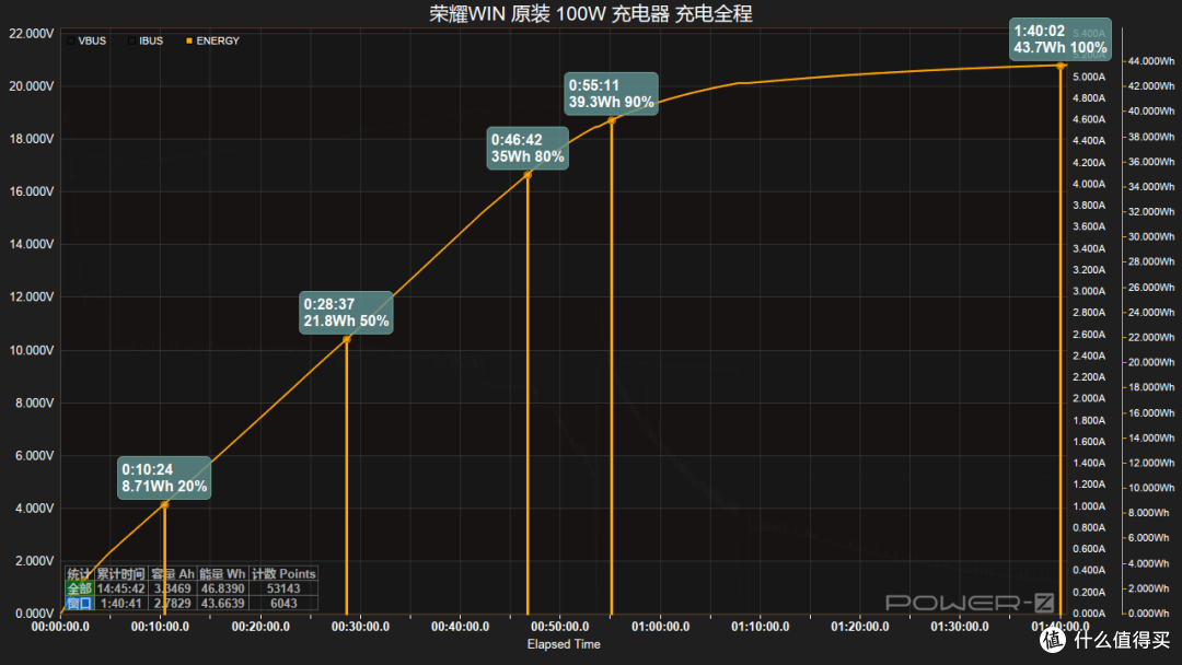 10000mAh+100W PPS 旗舰续航新高度,荣耀win手机充电评测