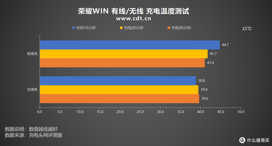 10000mAh+100W PPS 旗舰续航新高度,荣耀win手机充电评测