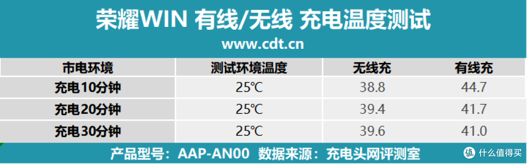 10000mAh+100W PPS 旗舰续航新高度,荣耀win手机充电评测