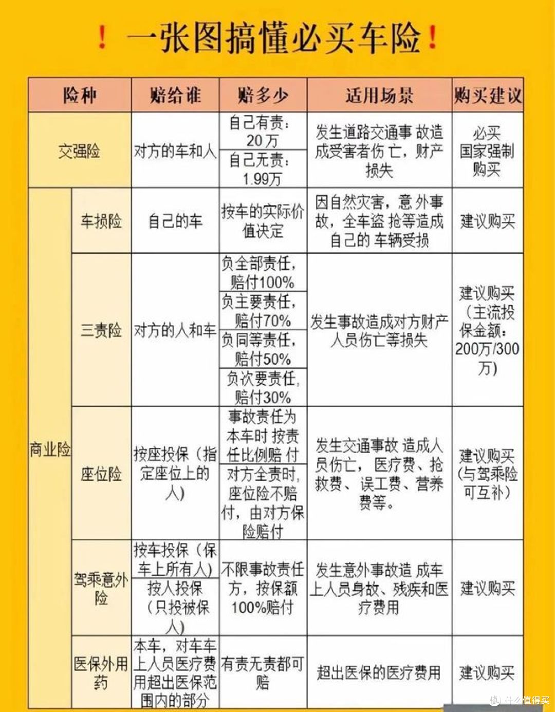 买车险避坑指南，车险基础知识与购买误区！