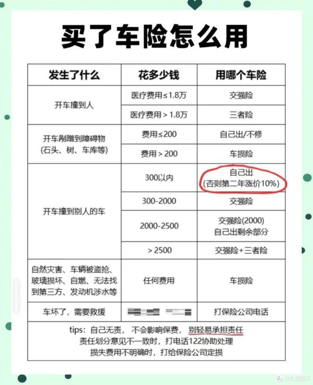 买车险避坑指南，车险基础知识与购买误区！