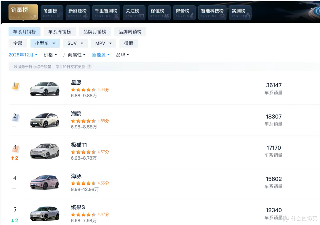 拳打星愿,脚踢名爵MG4,六万多的极狐T1,为啥就突然火了?