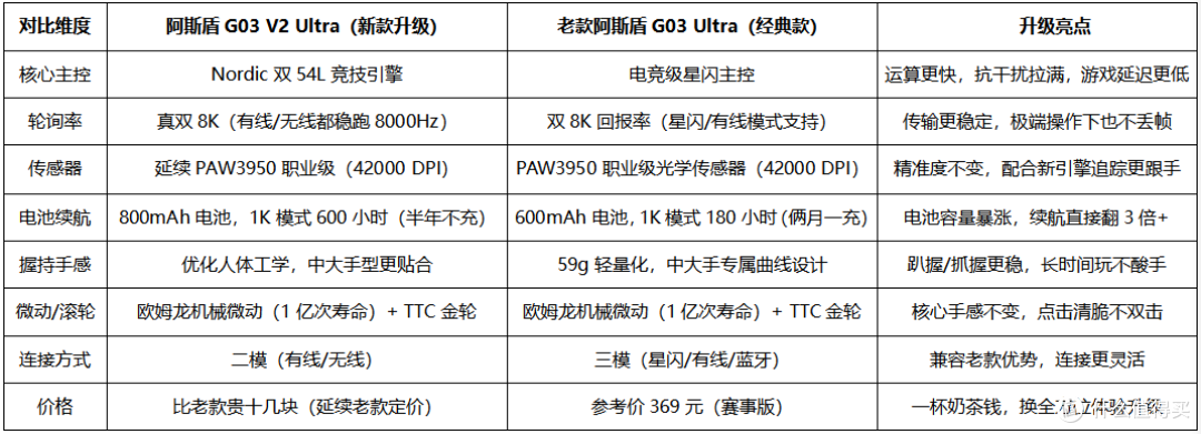 龙鳞平替天花板?阿斯盾G03 V2 Ultra:378元解锁真双8K电竞体验