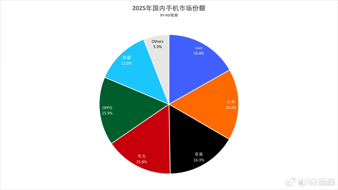 2025年国内手机畅销榜，把网友们都看傻了