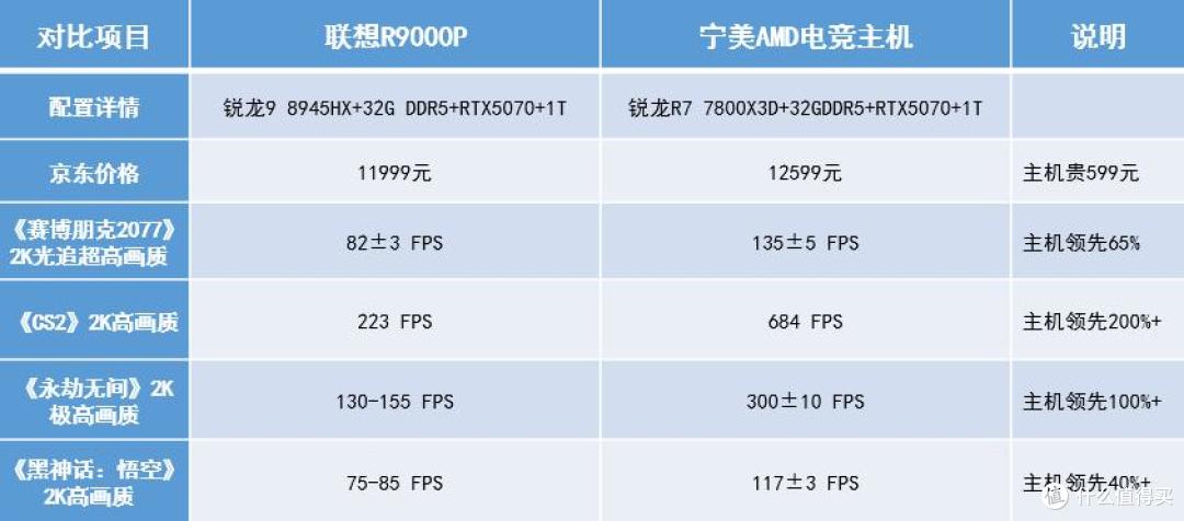 游戏帧数对比分析